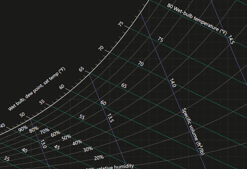 Psychrometric chart with a plotted air state